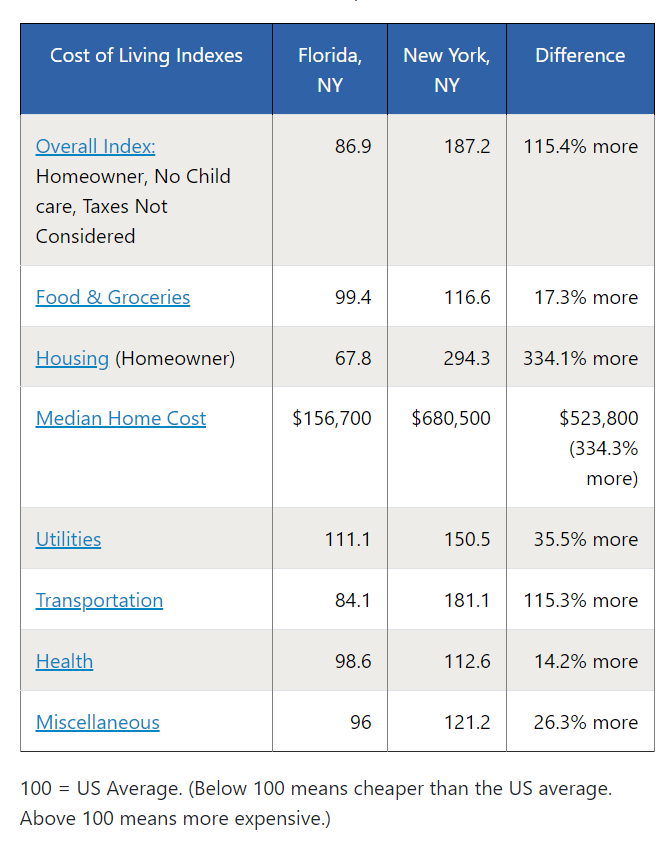 Find the cost of living in Florida vs New York