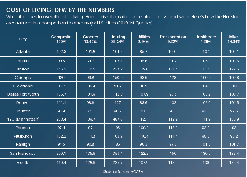 Cost of living in Dallas