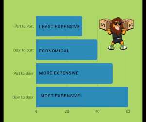 Moving furniture abroad on a budget International moving costs based on services