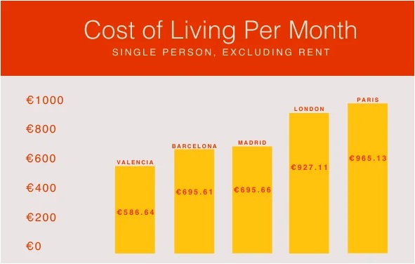 valencia spain cost